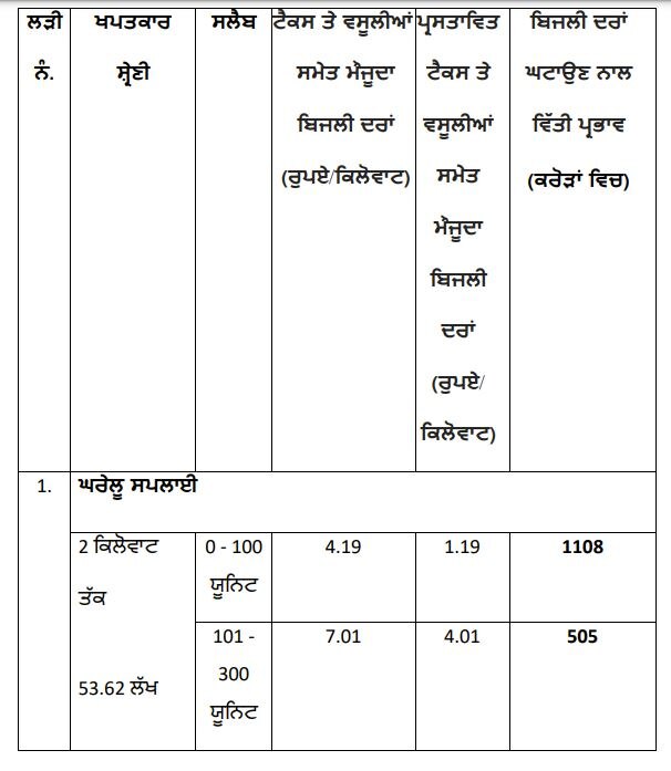 ਵੱਡੀ ਖ਼ਬਰ: ਪੰਜਾਬ 'ਚ 3 ਰੁਪਏ ਸਸਤੀ ਹੋਈ ਬਿਜਲੀ, 100 ਯੂਨਿਟ ਤੱਕ ਰੇਟ ਸਿਰਫ 1.19 ਰੁਪਏ