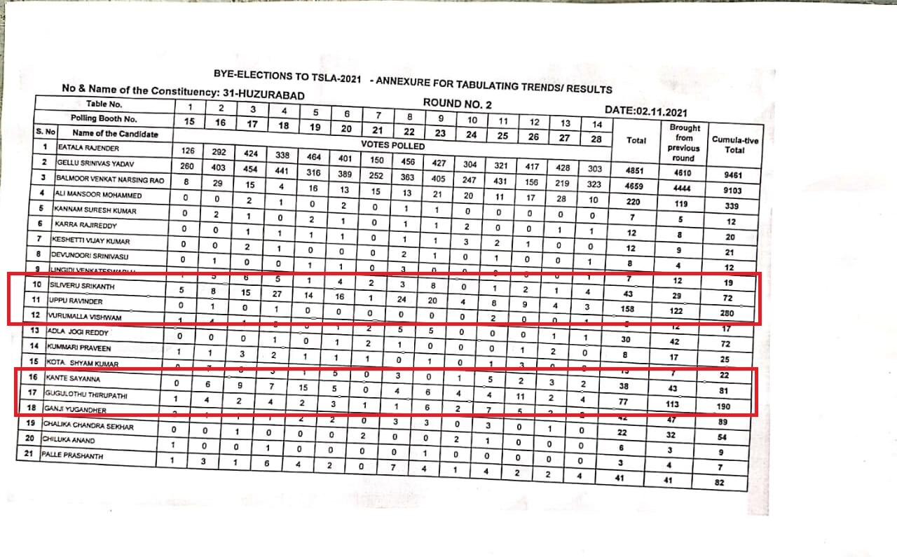 Huzurabad Bypoll Result: హుజూరాబాద్‌లో గుర్తుల గోల.. టీఆర్ఎస్, బీజేపీ కొంప ముంచుతున్న ఆ రెండు సింబల్స్