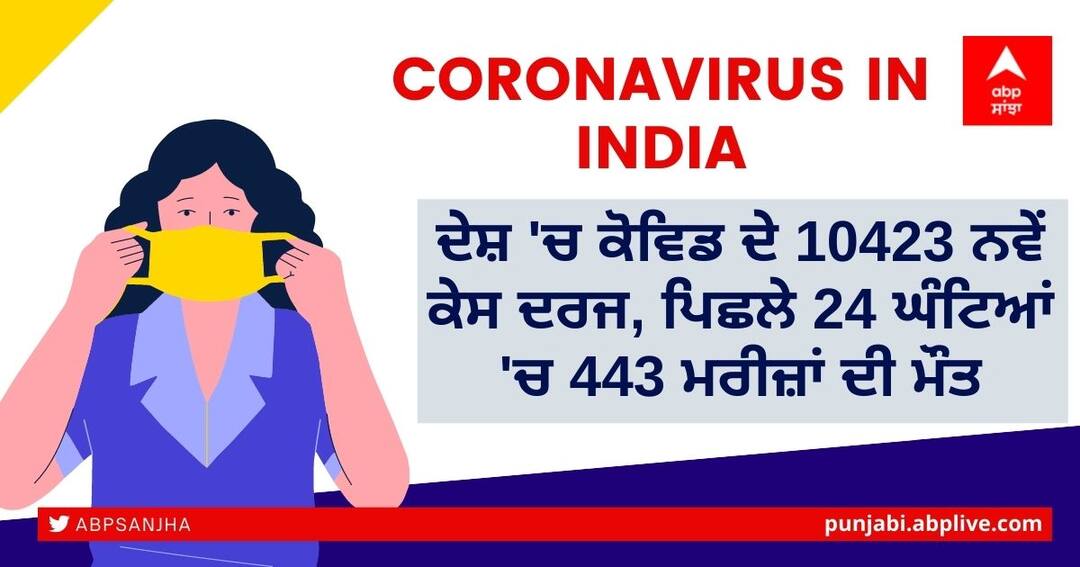 Coronavirus Cases Update: ਦੇਸ਼ 'ਚ ਕੋਵਿਡ ਦੇ 10423 ਨਵੇਂ ਕੇਸ ਦਰਜ, ਪਿਛਲੇ 24 ਘੰਟਿਆਂ 'ਚ 443 ਮਰੀਜ਼ਾਂ ਦੀ ਮੌਤ Corona Cases Update 10,423 new cases of Covid registered in the country, 443 patients died in the last 24 hours Coronavirus Cases Update: ਦੇਸ਼ 'ਚ ਕੋਵਿਡ ਦੇ 10423 ਨਵੇਂ ਕੇਸ ਦਰਜ, ਪਿਛਲੇ 24 ਘੰਟਿਆਂ 'ਚ 443 ਮਰੀਜ਼ਾਂ ਦੀ ਮੌਤ