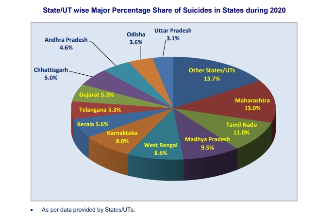National Crime Records Bureau : कोराना मृत्यूंपेक्षा भारतात आत्महत्यांमुळं मृत्यूची संख्या अधिक, धक्कादायक आकडेवारी समोर