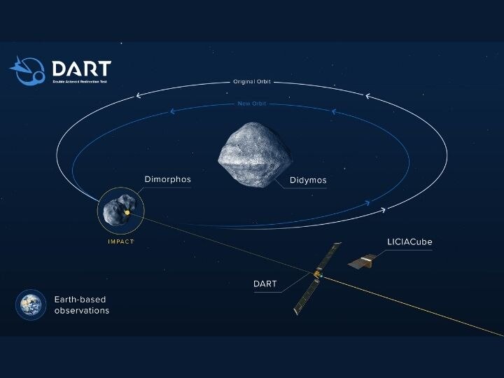 EXPLAINED | NASA DART Mission Is All Ready To Hit Its Target. Know All About It