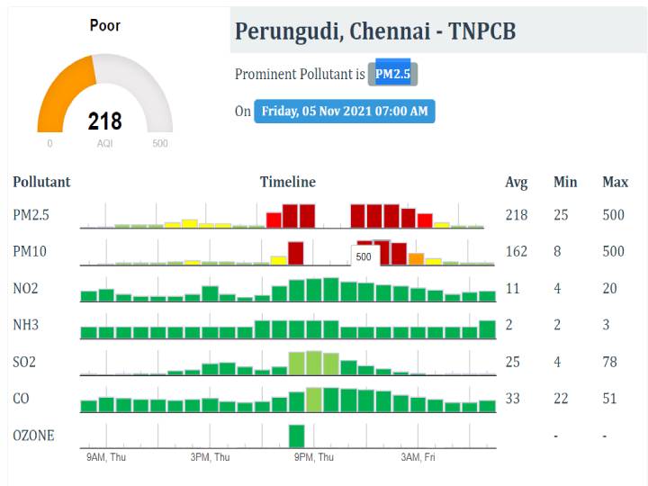 Chennai Air pollution | அதிர்ச்சி.. சென்னையில் காற்று மாசுபாட்டின் நிலை இவ்வளவா? இவர்களுக்கெல்லாம் அபாயம்..