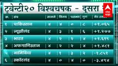 ICC T20 World Cup : भारत उपांत्य फेरी गाठणार? काय सांगतं ग्रुप ब मधील समीकरण? ABP Majha