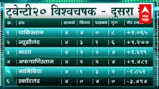 ICC T20 World Cup : भारत उपांत्य फेरी गाठणार? काय सांगतं ग्रुप ब मधील समीकरण? ABP Majha