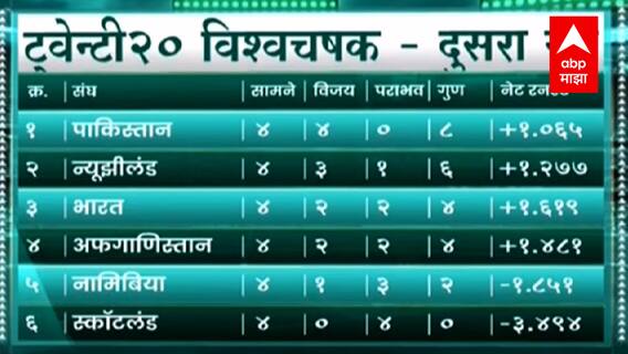 ICC T20 World Cup : भारत उपांत्य फेरी गाठणार? काय सांगतं ग्रुप ब मधील समीकरण? ABP Majha