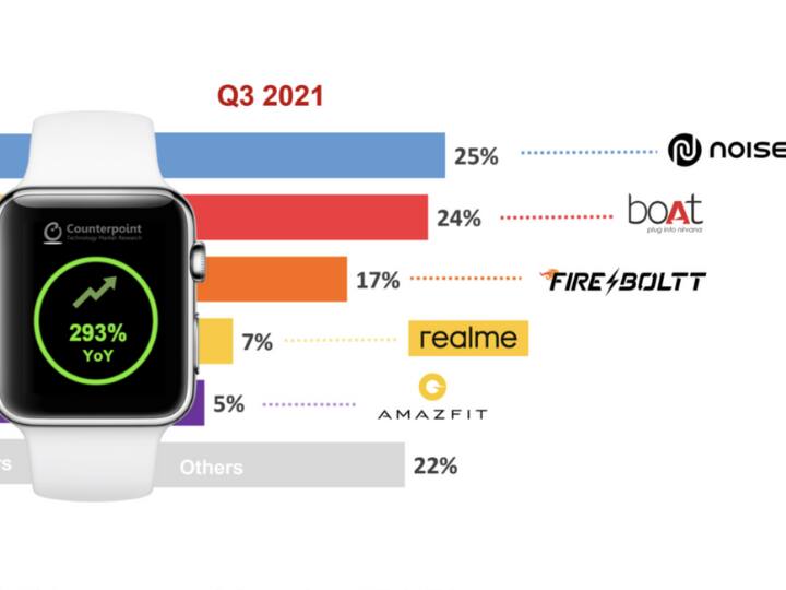 Noise, Boat, Fire-Boltt-led India Smartwatch Market Sees Record Shipments In Q3, 2021: Counterpoint research Noise-Led India Smartwatch Market Sees Record Shipments In Q3, 2021