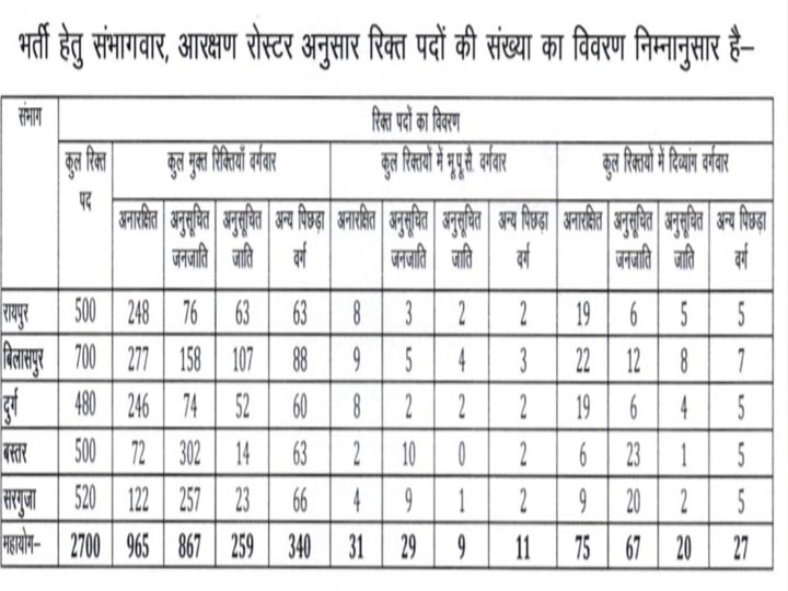 NHM Chhattisgarh Recruitment 2021: कम्युनिटी हेल्थ ऑफिसर बनने का सुनहरा मौका, यहां निकली हैं बंपर वैकेंसी, जानें योग्यता