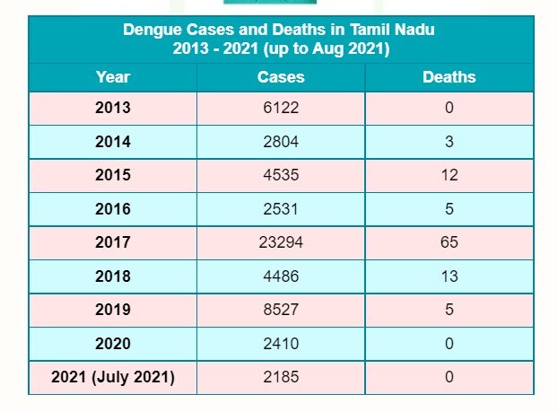 Dengue Outbreak In Tamil Nadu: Centre's Dengue Control Teams Monitor Situation After 500 Cases Reported