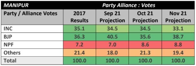 ABP న్యూస్-CVoter సర్వే: గోవా మెజారిటీతో బిజెపిని తిరిగి ఎన్నుకోగలదు, మణిపూర్ దగ్గరి పోరు చూడడానికి