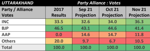 ABP-CVoter 2022 ఉత్తరాఖండ్ ఎన్నికల సర్వే: హిల్ స్టేట్‌లో BJP ముందంజలో ఉంది, కానీ కాంగ్రెస్ ఖాళీని మూసివేసింది