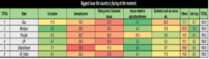 ABP CVoter Survey: Inflation, Unemployment Biggest Issues In Poll Bound States — All You Need To Know