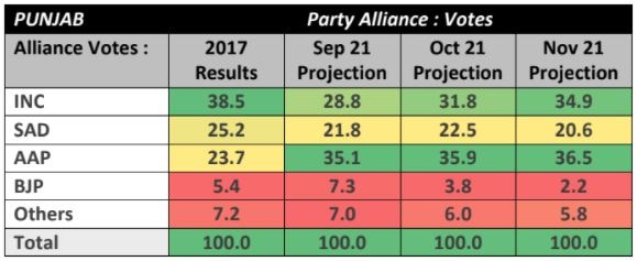 ABP-CVoter సర్వే: AAP పంజాబ్‌లో ఏకైక-అతిపెద్ద పార్టీగా అవతరిస్తుంది, బిజెపి దశాబ్దాలలో చెత్త పనితీరుకు సిద్ధమైంది