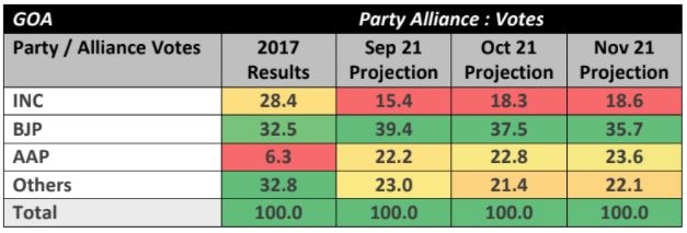 ABP News-CVoter Survey: Goa Could Re-Elect BJP With Majority, Manipur To See Close Battle