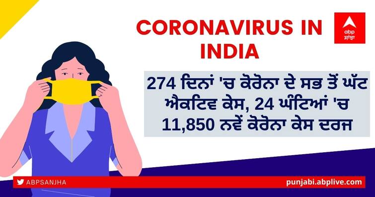 Coronavirus Today: India reports 11,850 new cases and 555 deaths in the last 24 hours Corona in India: 274 ਦਿਨਾਂ 'ਚ ਕੋਰੋਨਾ ਦੇ ਸਭ ਤੋਂ ਘੱਟ ਐਕਟਿਵ ਕੇਸ, 24 ਘੰਟਿਆਂ 'ਚ 11,850 ਨਵੇਂ ਮਾਮਲੇ ਦਰਜ