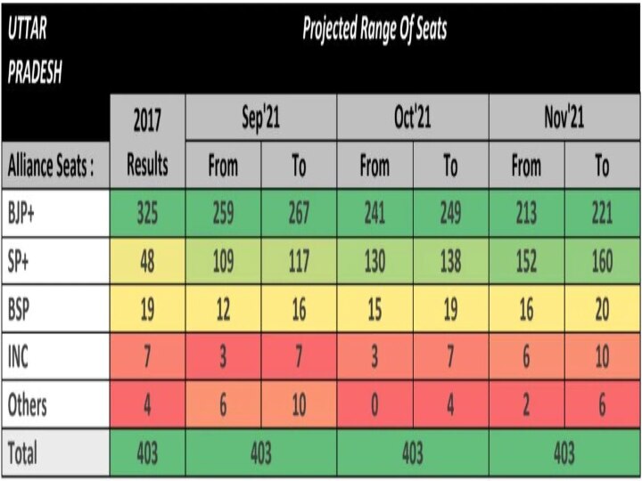 ABP-CVoter Survey : சட்டசபை தேர்தல் 2022:  உத்தரபிரதேசத்தில் சரியும் பா.ஜ.க. செல்வாக்கு....! அதிகரிக்கும் அகிலேஷ் யாதவின் ஆதிக்கம்...!