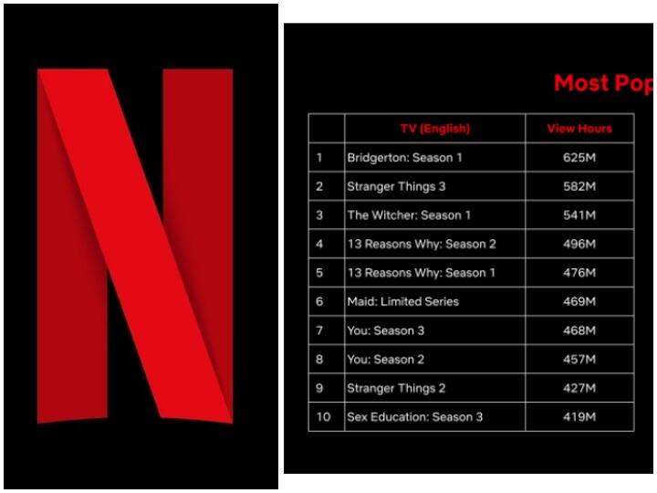 Netflix Website: Netflix लवर्स के लिए Good News, पॉपुलर फिल्म और सिरीज नहीं होंगी 'Miss', कंपनी ने लॉन्च की खास वेबसाइट