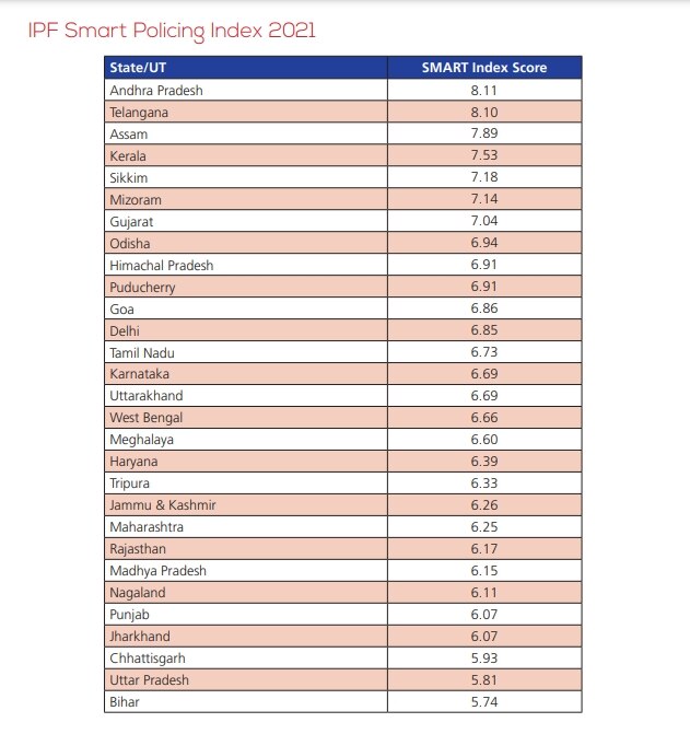 AP, Telangana, Assam, Kerala Report Highest Satisfaction With Quality Of Policing, UP & Bihar Lowest: IPF Survey