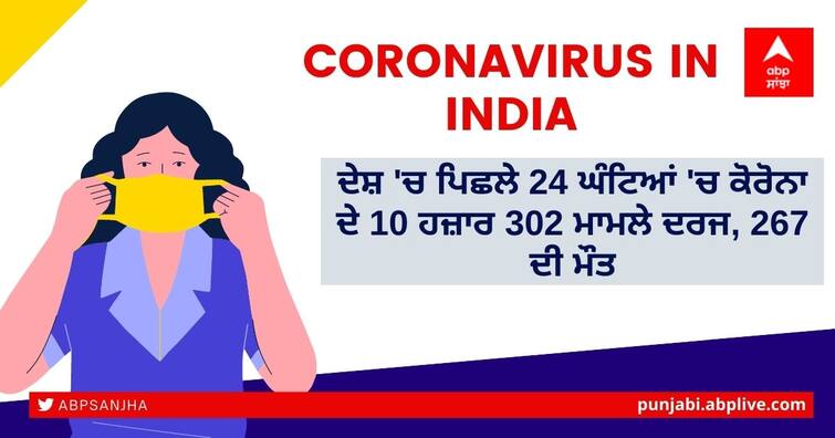 Coronavirus Cases Today: India reports 10,302 new cases & 267 deaths in the last 24 hours Coronavirus Cases: ਦੇਸ਼ 'ਚ ਪਿਛਲੇ 24 ਘੰਟਿਆਂ 'ਚ ਕੋਰੋਨਾ ਦੇ 10 ਹਜ਼ਾਰ 302 ਮਾਮਲੇ ਦਰਜ, 267 ਦੀ ਮੌਤ