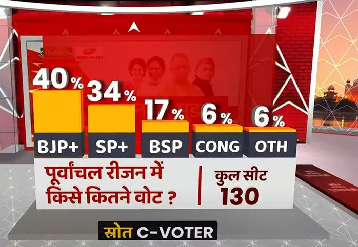 UP Elections 2022: ABP-C Voter Survey- उत्तर प्रदेश के पूर्वांचल और अवध में BJP को कितने वोट मिल सकते हैं? क्या है SP-BSP और कांग्रेस का हाल