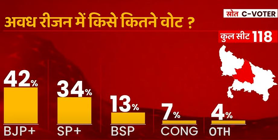 UP Elections 2022: ABP-C Voter Survey- उत्तर प्रदेश के पूर्वांचल और अवध में BJP को कितने वोट मिल सकते हैं? क्या है SP-BSP और कांग्रेस का हाल