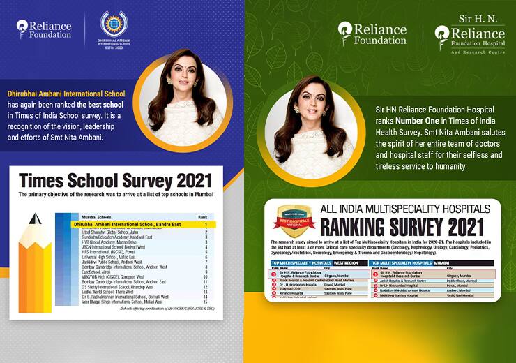 Reliance HN Hospital and Dhirubhai Ambani School takes top ranks in their categories of the times of India health and School Survey টাইমস অফ ইন্ডিয়ার স্বাস্থ্য ও স্কুলের সমীক্ষায় শীর্ষে রিলায়েন্সের এইচএন হসপিটাল ও ধীরুভাই অম্বানি স্কুল