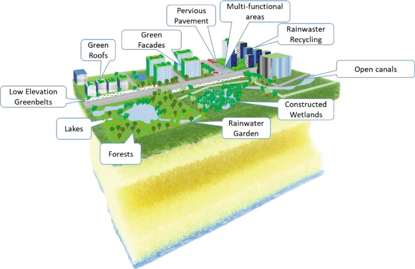 வெள்ளத்தை தடுக்க SPONGE CITY CONSTRUCTION முறை - மத்திய, மாநில அரசுகள் பதில்தர நீதிமன்றம் உத்தரவு