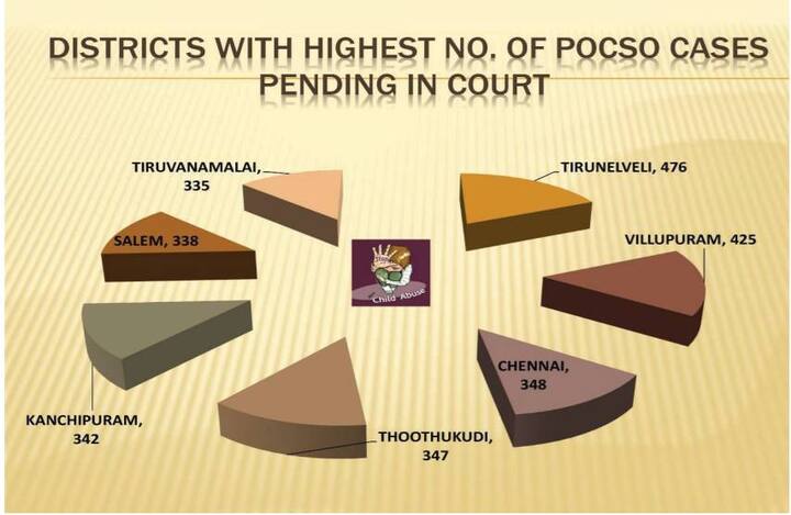 திருநெல்வேலி, விழுப்புரம், சென்னை, தூத்துக்குடி, காஞ்சிபுரம், சேலம் , திருவண்ணாமலை ஆகிய மாவட்டங்களில் அதிக வழக்குகள் நிலுவையில் உள்ளன