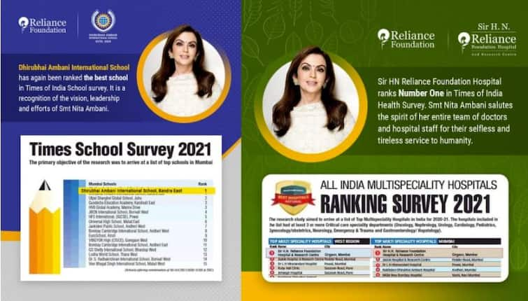 Reliance HN Hospital and Dhirubhai Ambani School takes top ranks in TOI Survey ਰਿਲਾਇੰਸ ਐਚਐਨ ਹਸਪਤਾਲ ਤੇ ਧੀਰੂਭਾਈ ਅੰਬਾਨੀ ਸਕੂਲ ਨੂੰ ਸਰਵੇ 'ਚ ਮਿਲੀ ਟੌਪ ਰੇਟਿੰਗ, ਨੀਤਾ ਅੰਬਾਨੀ ਨੇ ਕਹੀ ਇਹ ਗੱਲ