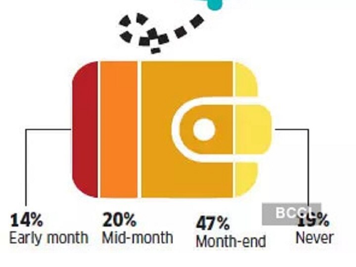 81 சதவீதம் பேர் மாதக் கடைசிக்கு முன்னரே சம்பளத்தை செலவழிக்கிறார்கள்.. இந்த ஆய்வு நம்மை பத்திதான்!