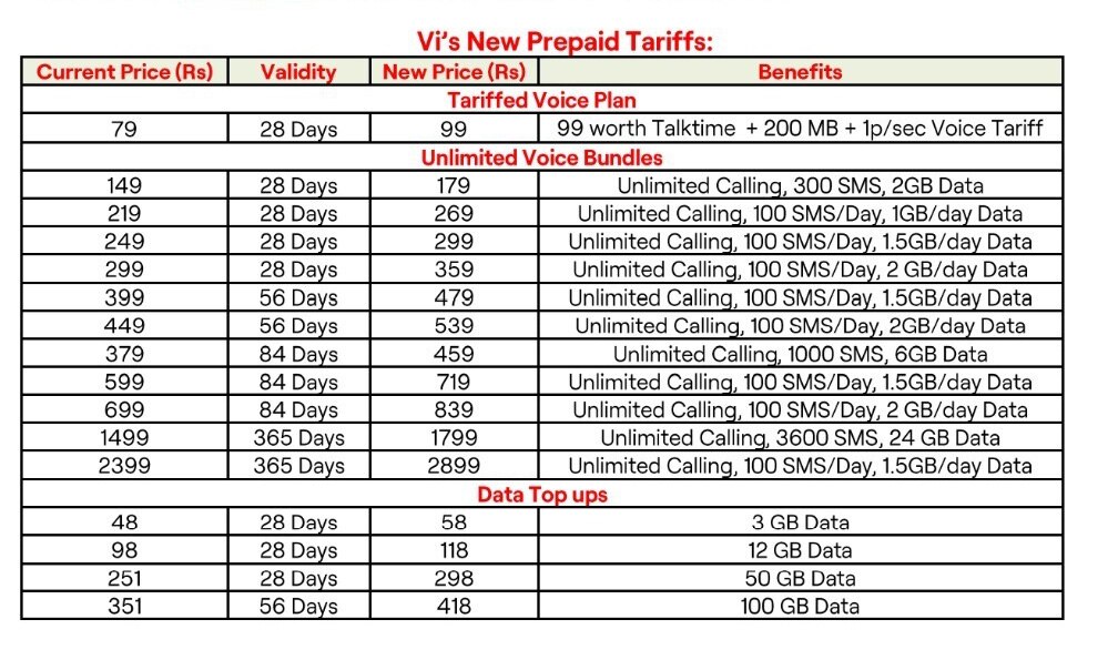 Vodafone Idea New Tariff: నిన్న ఎయిర్‌టెల్‌ పెంపు.. నేడు వొడాఫోన్‌ ఐడియా బాదుడు! ప్రీపెయిడ్‌ ప్లాన్ల ధరలు పెంచేసింది