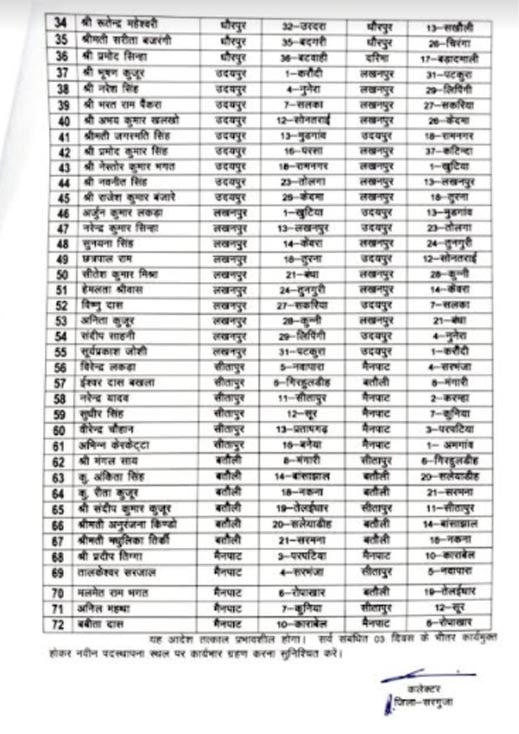 Chhattisgarh News: सरगुजा में 11 राजस्व निरीक्षक और 72 पटवारियों का तबादला, देखें पूरी लिस्ट