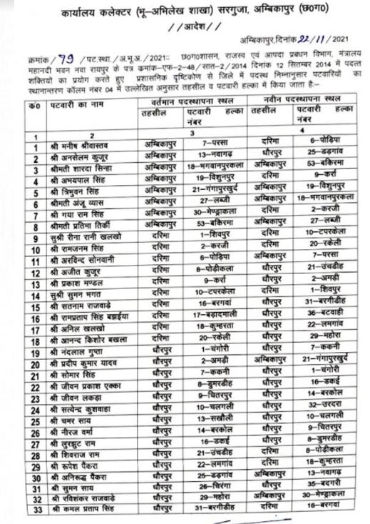 Chhattisgarh News: सरगुजा में 11 राजस्व निरीक्षक और 72 पटवारियों का तबादला, देखें पूरी लिस्ट