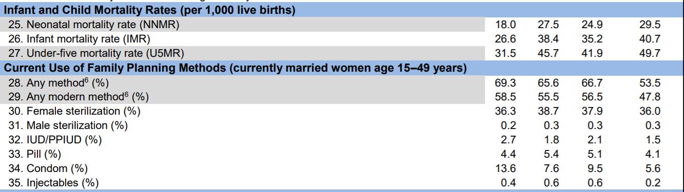 Gender Ratio | 1000 ஆண்களுக்கு 1020 பெண்கள்.. சுதந்திர இந்தியாவின் ஒரு மைல்கல் வெற்றி..