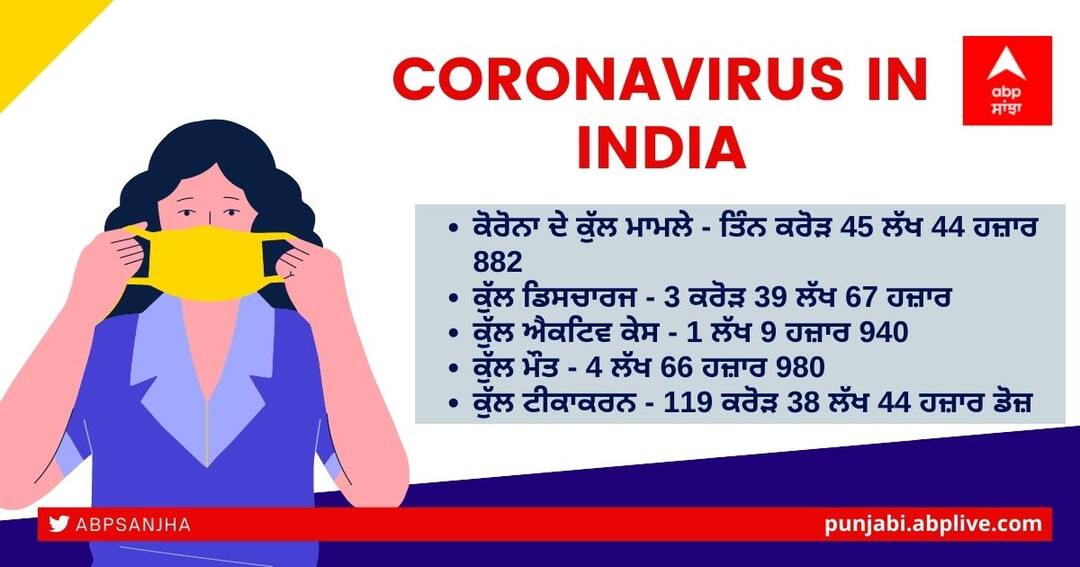 Coronavirus Update: ਦੇਸ਼ 'ਚ 24 ਘੰਟਿਆਂ 'ਚ ਕੋਰੋਨਾ ਦੇ 9119 ਨਵੇਂ ਕੇਸ, 396 ਲੋਕਾਂ ਦੀ ਗਈ ਜਾਨ India Corona Update 25 November 2021 today New Covid Active Recovery Cases Second Wave Coronavirus Update: ਦੇਸ਼ 'ਚ 24 ਘੰਟਿਆਂ 'ਚ ਕੋਰੋਨਾ ਦੇ 9119 ਨਵੇਂ ਕੇਸ, 396 ਲੋਕਾਂ ਦੀ ਗਈ ਜਾਨ