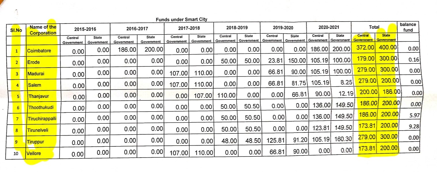 கொத்தாக அள்ளிய கோவை... ஸ்மார்ட் சிட்டிக்கு ஒதுக்கிய நிதி எவ்வளவு? அம்பலப்படுத்திய ஆர்டிஐ!