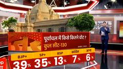पूर्वांचल में किसे कितने वोट मिलेंगे ? | UP Chunav Survey
