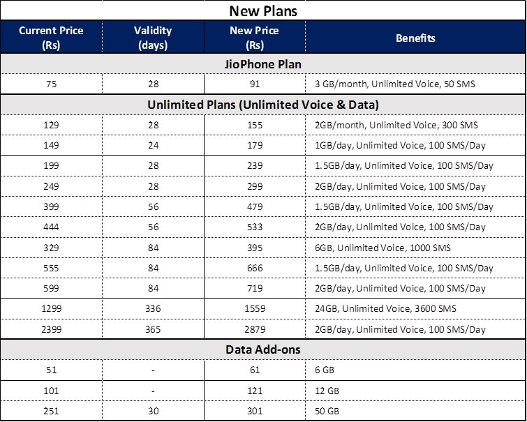 Airtel और Vodafone-Idea के बाद Reliance Jio ने भी बढ़ाई रिचार्ज की कीमतें, जानें अब कितना महंगा हुआ टैरिफ