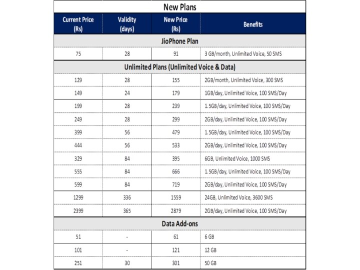 Airtel -  Vodafone Idea - Jio..  எல்லாமும் ரேட் ஏறிட்டு..! எதுதான் பெஸ்ட்..?