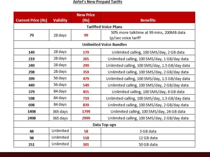 Airtel -  Vodafone Idea - Jio..  எல்லாமும் ரேட் ஏறிட்டு..! எதுதான் பெஸ்ட்..?