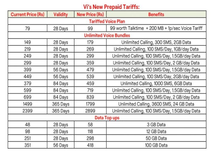 Airtel -  Vodafone Idea - Jio..  எல்லாமும் ரேட் ஏறிட்டு..! எதுதான் பெஸ்ட்..?