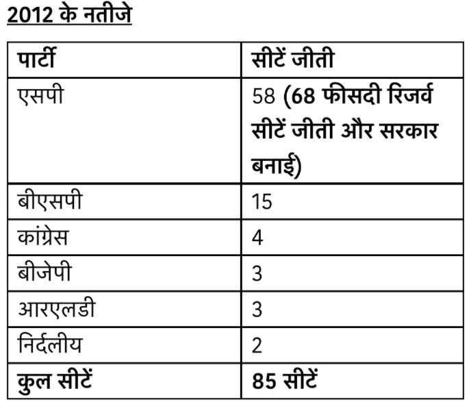 UP Election 2022: કાંશીરામના ફોર્મ્યુલા પર માયાવતીની પાર્ટી BSP લડશે યૂપીની ચૂંટણી