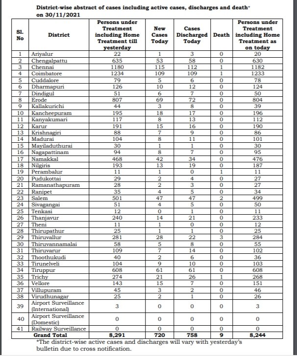 Tamil Nadu Covid-19 data tracker: தமிழ்நாட்டில் 720 பேருக்கு கொரோனா தொற்று; 9 பேர் உயிரிழப்பு!