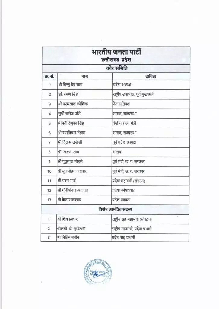 Chhattisgarh News:  छत्तीसगढ़ में बीजेपी संगठन में बड़ा बदलाव, कई पूर्व मंत्रियों को नहीं मिली ग्रुप 'A' में जगह, इन्हें मिली जिम्मेदारी