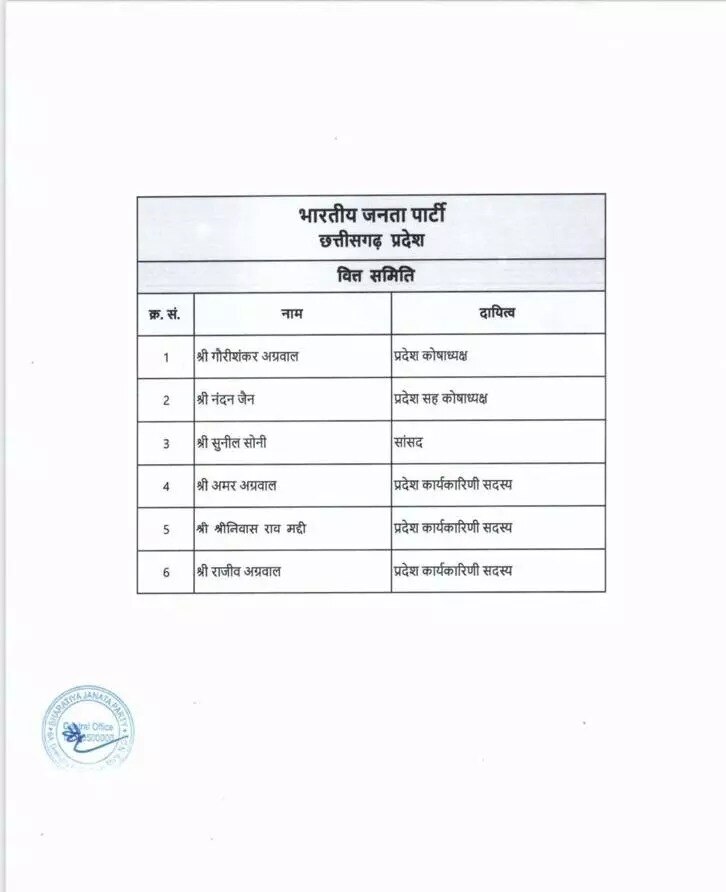 Chhattisgarh News:  छत्तीसगढ़ में बीजेपी संगठन में बड़ा बदलाव, कई पूर्व मंत्रियों को नहीं मिली ग्रुप 'A' में जगह, इन्हें मिली जिम्मेदारी