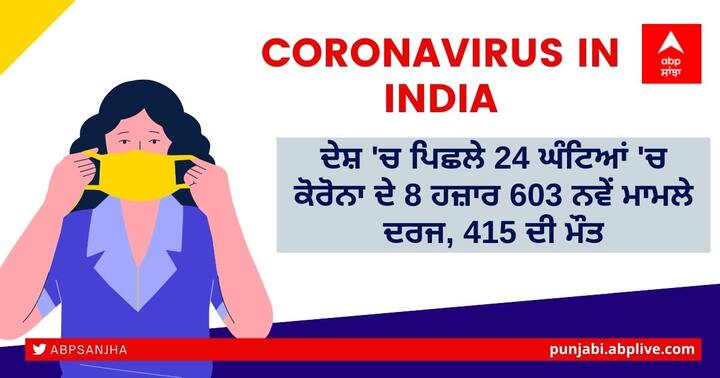 Coronavirus Cases Today: India reports 8,603 new cases,415 deaths in the last 24 hours Coronavirus Update in India: ਦੇਸ਼ 'ਚ ਪਿਛਲੇ 24 ਘੰਟਿਆਂ 'ਚ ਕੋਰੋਨਾ ਦੇ 8 ਹਜ਼ਾਰ 603 ਨਵੇਂ ਮਾਮਲੇ ਦਰਜ, 415 ਦੀ ਮੌਤ