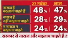 UP Election 2022: Do people want change in government?