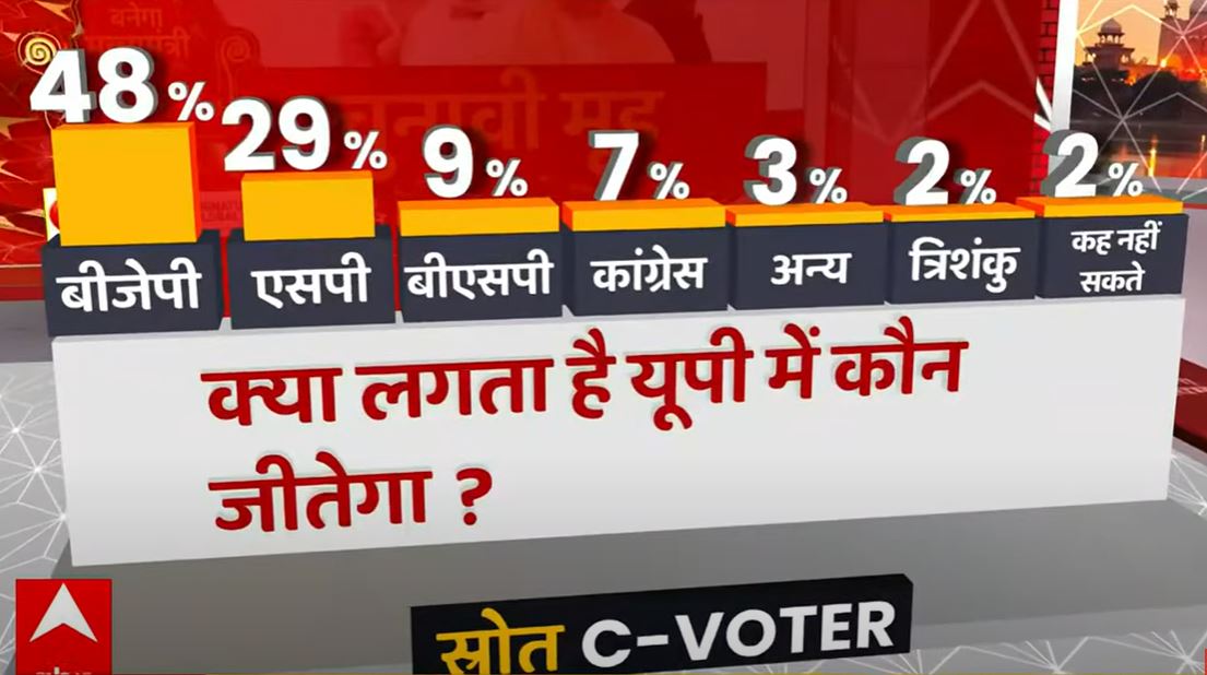 ABP C-Voter Election Survey: उत्तर प्रदेश का विधानसभा चुनाव कौन जीतेगा? BJP-SP-BSP या कांग्रेस, जानें वोटरों ने क्या कहा है