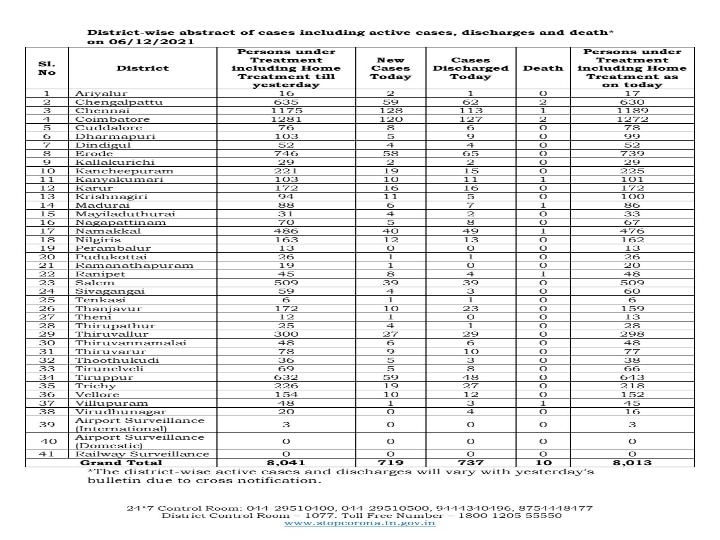 TN Corona update : தமிழ்நாட்டில் இன்றைய கொரோனா பாதிப்பு நிலவரம் என்ன தெரியுமா...?