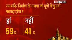 Ram Mandir निर्माण से BJP का यूपी में चुनाव में फायदा होगा?