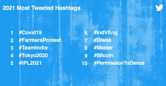 Twitter Trends 2021 : 'हे' हॅशटॅग ठरले सर्वाधिक ट्रेंडिग